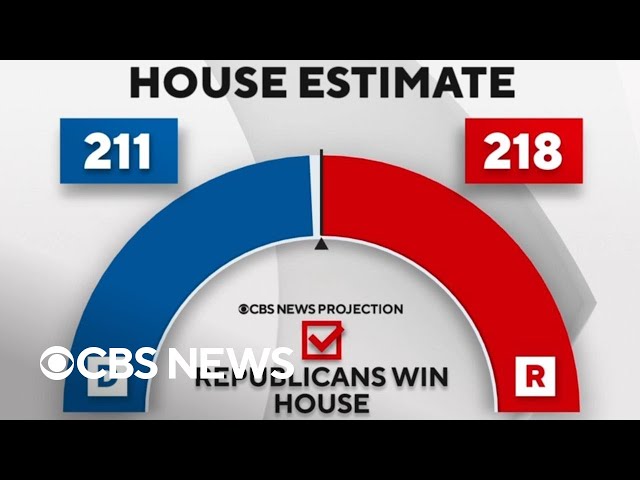 Republicans will control House of Representatives, CBS News projects