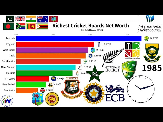 Top 10 Richest Criket Boards in The World | 1970-2021 |#ICC #richest