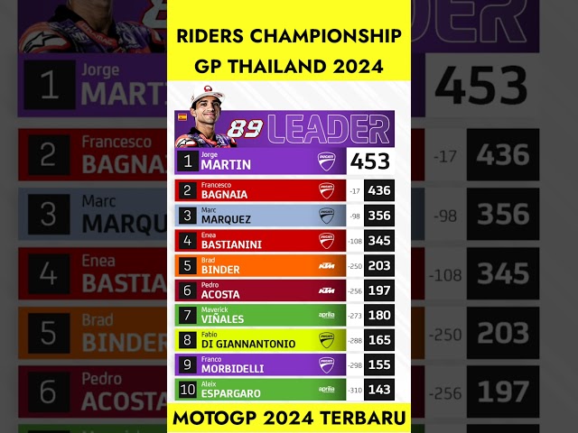 Klasemen Terbaru motogp 2024 - motogp Thailand 2024 #thaigp #klasemenmotogp2024terbaru #motogp