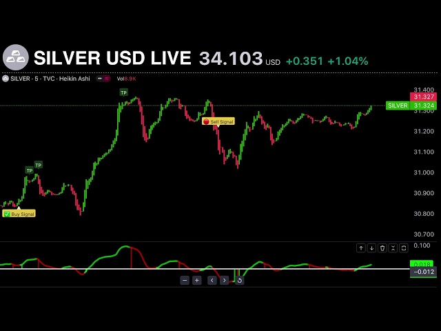 LIVE ⚪ SILVER USD TRADING EDUCATIONAL CHART  ( Best Forex Strategy )