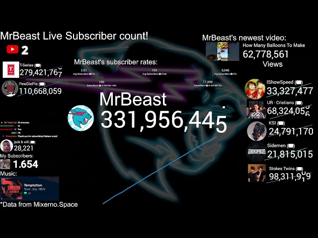 MrBeast and others live subscriber count! (CR 7, Speed, PewDiePie)