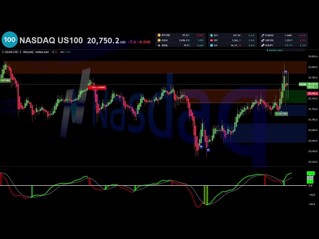 🔴 NASDAQ US 100 INDEX NDQUSD Live Trading - Best Forex Strategy