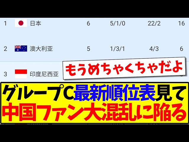 【中国の反応】グループCの最新順位表を見て、大混乱に陥る中国サッカーファンの反応がこちらですwww