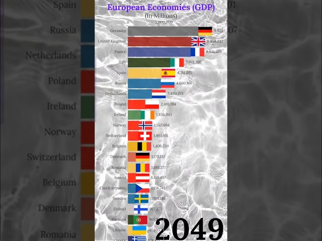 Top 20 European Economies 1960-2100