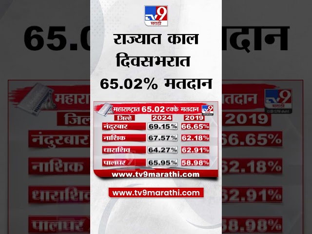 Election Voting Updates | राज्यात काल दिवसभरात 65.02टक्के मतदान