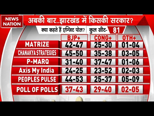 Jharkhand Election Exit Poll 2024: अबकी बार झारखंड में किसकी सरकार, क्या कहते हैं एग्जिट पोल?