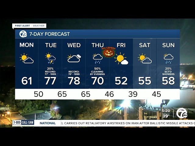 Metro Detroit Weather: Warming up with a few rain chances