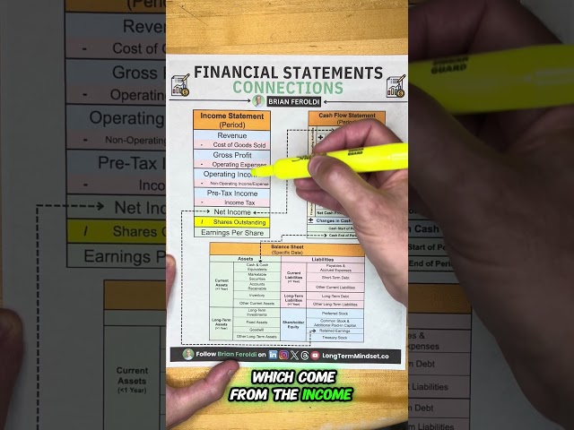 How the 3 Financial Statement Connect