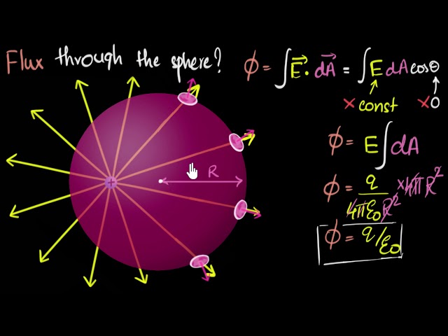 Gauss law of electricity | Electrostatics | Physics | Khan Academy