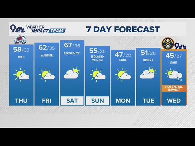 Denver Weather | Warm, dry stretch ahead for most of Colorado