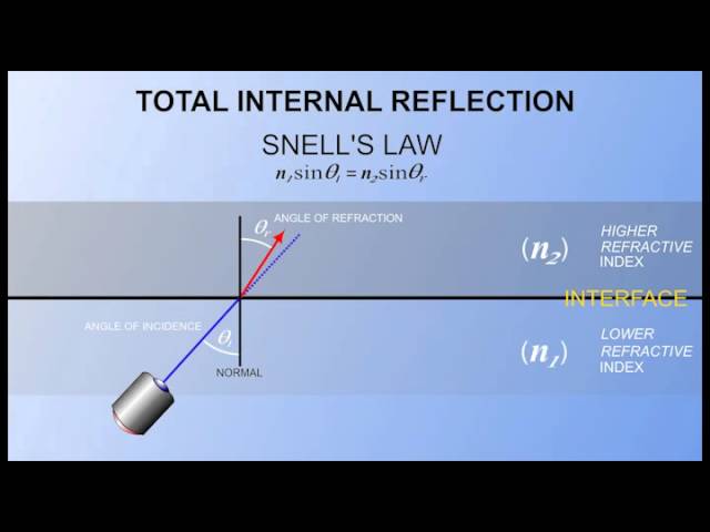 Physics of Fiber Optics