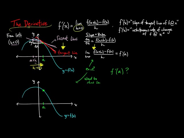 The Idea of the Derivative