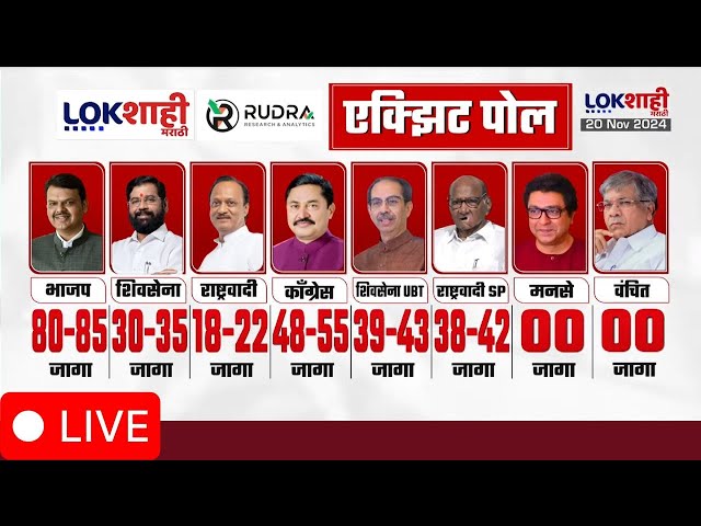 Partywise Exit Poll LIVE : भाजप, शिवसेना, राष्ट्रवादी, काँग्रेस; कोणत्या पक्षाला किती जागा? Lokshahi