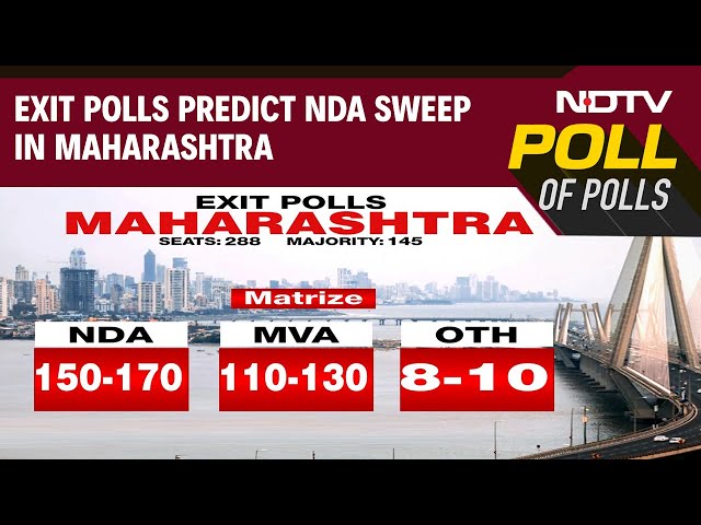 Maharashtra Exit Polls 2024 | Advantage BJP+ In Maharashtra, Jharkhand, Predict 2 Exit Polls