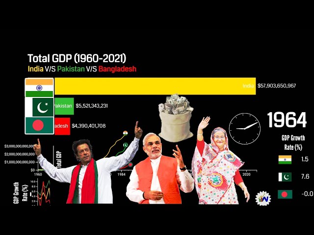 GDP Comparison India 🇮🇳 V/S Pakistan 🇵🇰  VS Bangladesh 🇧🇩(1960-2021)