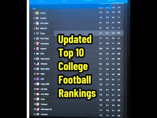 {Updated} Top 10 College Football Rankings #coachprime #deionsanders #rolltide #heisman #nil #cfbl