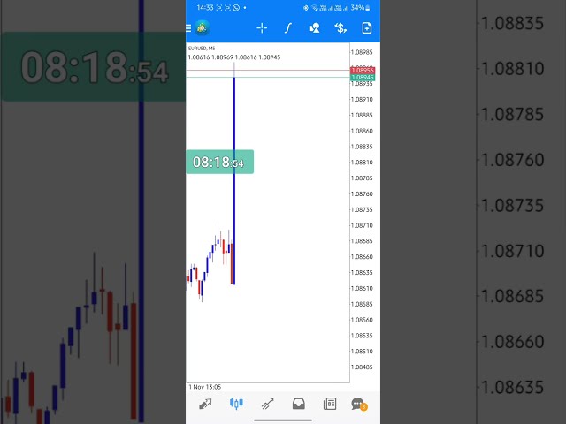 USD NFP November 2024 Fundamental News Trading