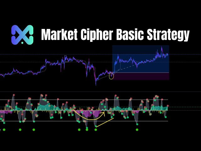 This Is What Market Cipher Is Known For. (Market Cipher Basic Strategy)