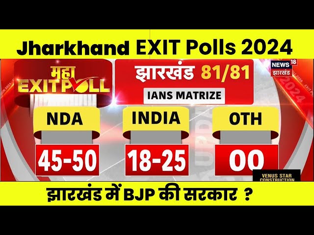 Breaking News : झारखंड में BJP की सरकार ? | Jharkhand Exit Poll 2024 | Hemant Soren | JMM Vs BJP