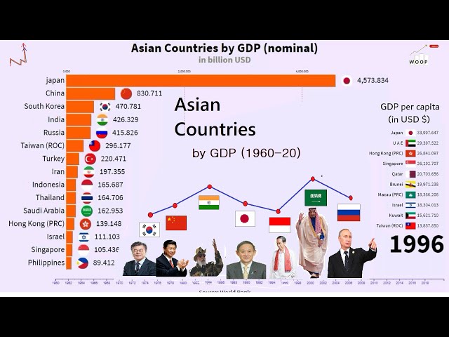 Asian Countries GDP (1960-2020)