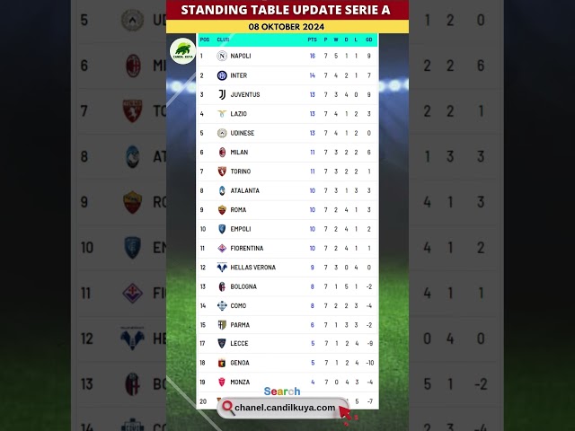 Italian Serie A 2024/25 Point Table Update 08 October 2024 #football #seriea