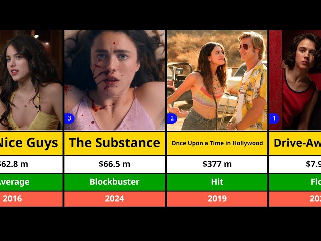 #MargaretQualley All Hit and Flop Movies List | The Substance