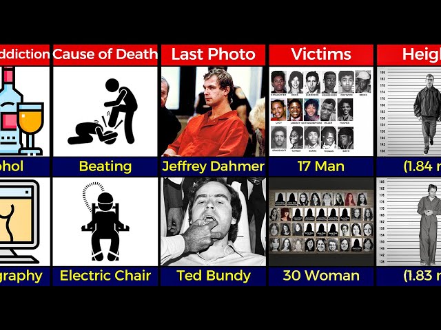 Comparison :Jeffrey Dahmer vs Ted Bundy