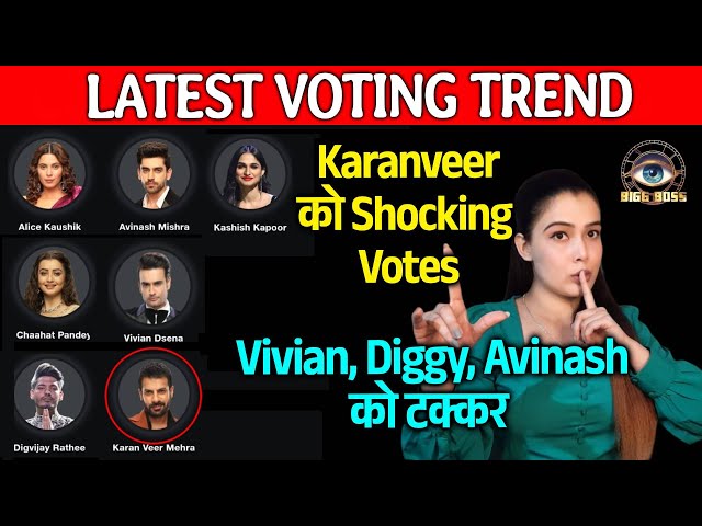 Bigg Boss 18 LATEST VOTING Trend | Karanveer Ko Mil Rahe Hai Bhaukal Votes, Avinash Vivian Digvijay