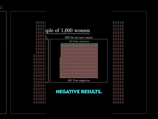 The medical test paradox (well "paradox")