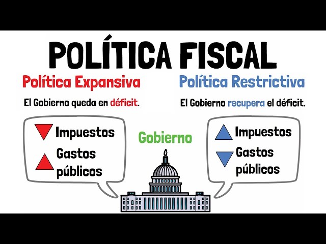 FISCAL POLICY - Expansive vs Restrictive - Explained for beginners!