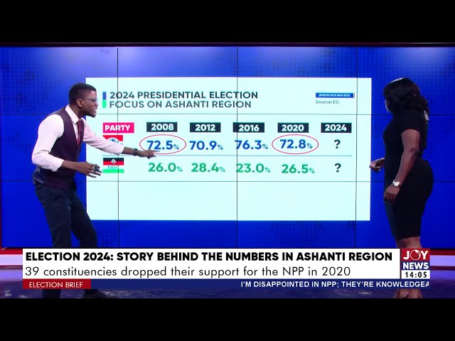 Election 2024: 39 constituencies in the Ashanti Region dropped their support for the NPP in 2020