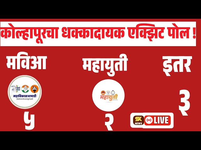 Live 🔴 Exit poll Maharashtra कोल्हापुरात धक्कादायक निकाल