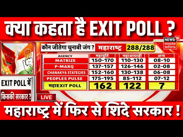 Exit Polls Maharashtra Election 2024 Live | महाराष्ट्र में वापस आ रही शिंदे सरकार | BJP | Congress